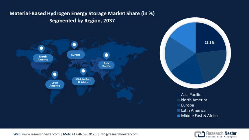 Material-Based Hydrogen Energy Storage Market Share